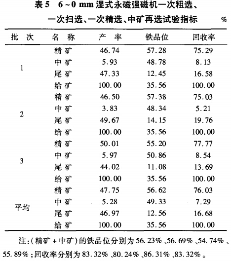 6~0mm濕式永磁強(qiáng)磁選機(jī)一次粗選、一次掃選、一次粗選、中礦再選試驗(yàn)指標(biāo)